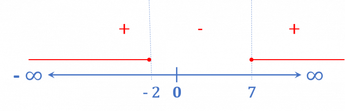 Visualizar el intervalo solución de la desigualdad propuesta