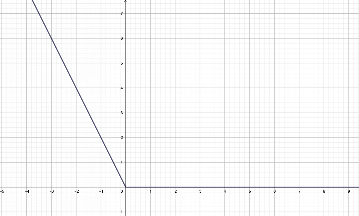Ejercicios resueltos de graficas de funciones