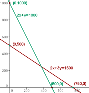 Ejercicio de programacion lineal 1 representación gráfica 