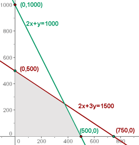  representación gráfica en Ejercicio de programacion lineal  