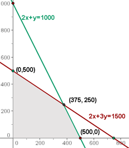 Ejercicio de programacion lineal  representación gráfica 