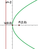 representacion gráfica de la parábola