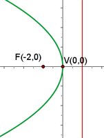ecuación reducida de la parábola representación gráfica