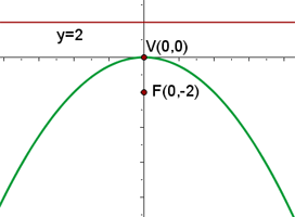 elementos de las parabolas representación gráfica