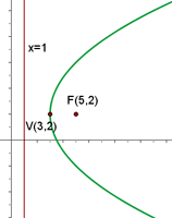 parabola con eje paralelo al eje OX representación gráfica