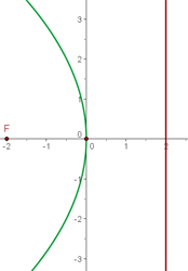 parabola representación gráfica