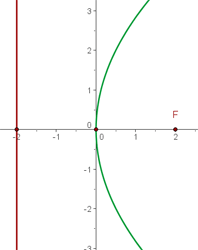 parabolas representación gráfica de foco 2,0 y vertice 0,0