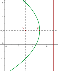 obtener la ecuacion de una parabola ejercicios representación gráfica foco 3,2 y vértice 5,2