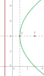 La parabola representación gráfica de foco 3,4 y vertice 1,4