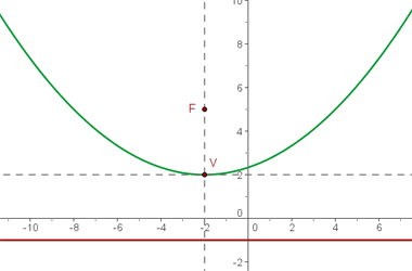 ecuaciones parabolicas representación gráfica