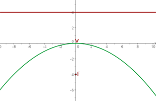 obtener la ecuacion de parabolas representación gráfica
