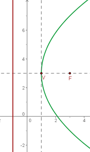 vertice y foco de la parabola representación gráfica
