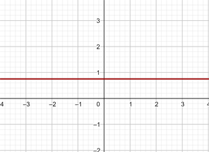 Representación gráfica de la recta y=3/4