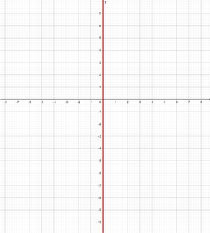 Representación gráfica de la recta x=0