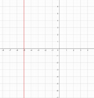 Representación gráfica de la recta x=-5