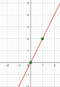 Representación gráfica de la recta y=2x