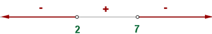 Ejercicio de inecuaciones fraccionarias 6 representación gráfica 