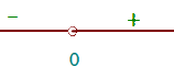 Grafik Intervall Nullstelle der 2. Ableitung