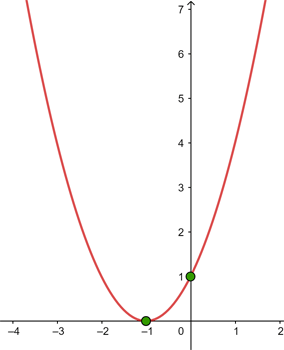 Representación gráfica de función cuadrática con vertice en (-1, 0)