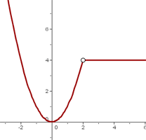 Graph einer Funktion mit hebbare Unstetigkeit