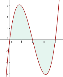 representación gráfica del área entre una funcion polinomial y el eje x