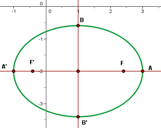 grafica de elipse con focos