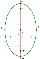 dibujar graficamente la elipse y sus focos