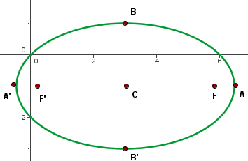 grafica de los elementos de la elipse