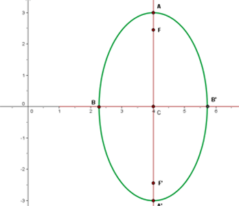 grafica de la elipse y sus focos