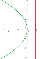 Parábola con vértice en el origen y abre hacia la izquierda representación gráfica 