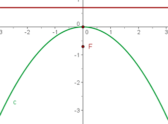 Parabola con vertice en el origen y abre hacia abajo representación gráfica 
