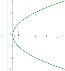 Parabola con vertice en el origen y abre hacia la derecha representación gráfica 