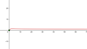 Funcion con discontinuidad esencial en x=0