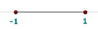 Representación gráfica del valor absoluto en el interval cerrado -1, 1