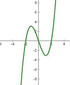 representación gráfica de función -2 y 2
