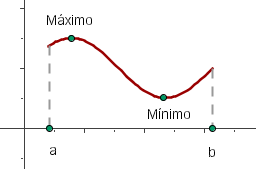 Grafische Darstellung Minimum und Maximum