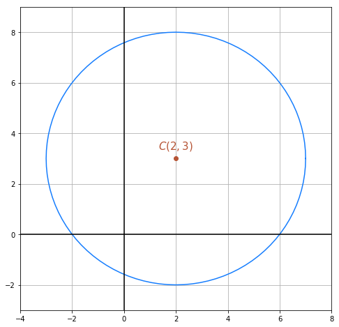 Die Kreisgleichung in der linearen Geometrie