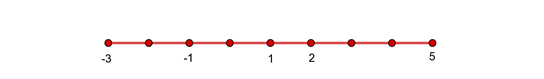 grafica de enteros 3
