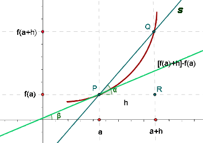 Graph der Ableitung