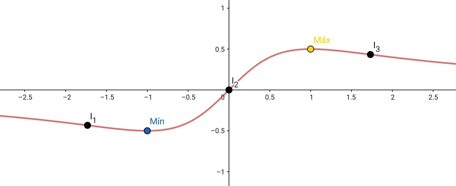 Representación gráfica de una función
