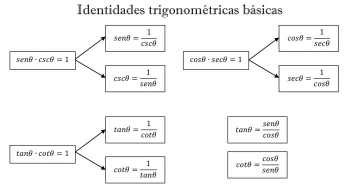 Ejercicios con ecuaciones trigonometricas | Superprof