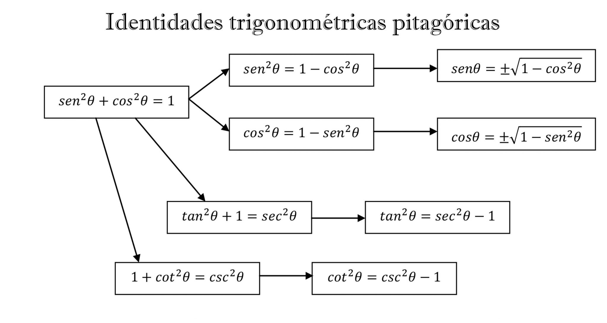 relacoes-trigonometricas