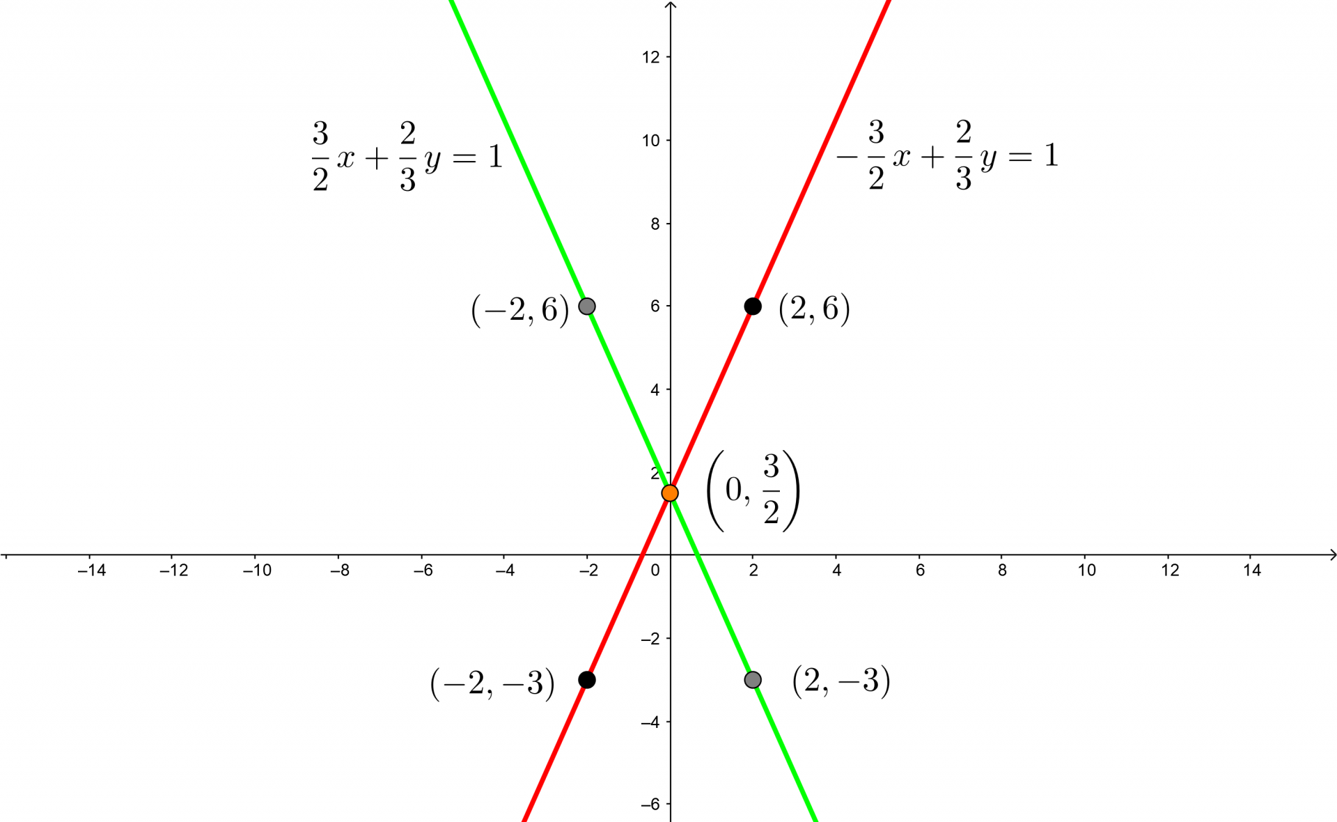 Ejercicios de sistemas de ecuaciones resuletos por metodo grafico