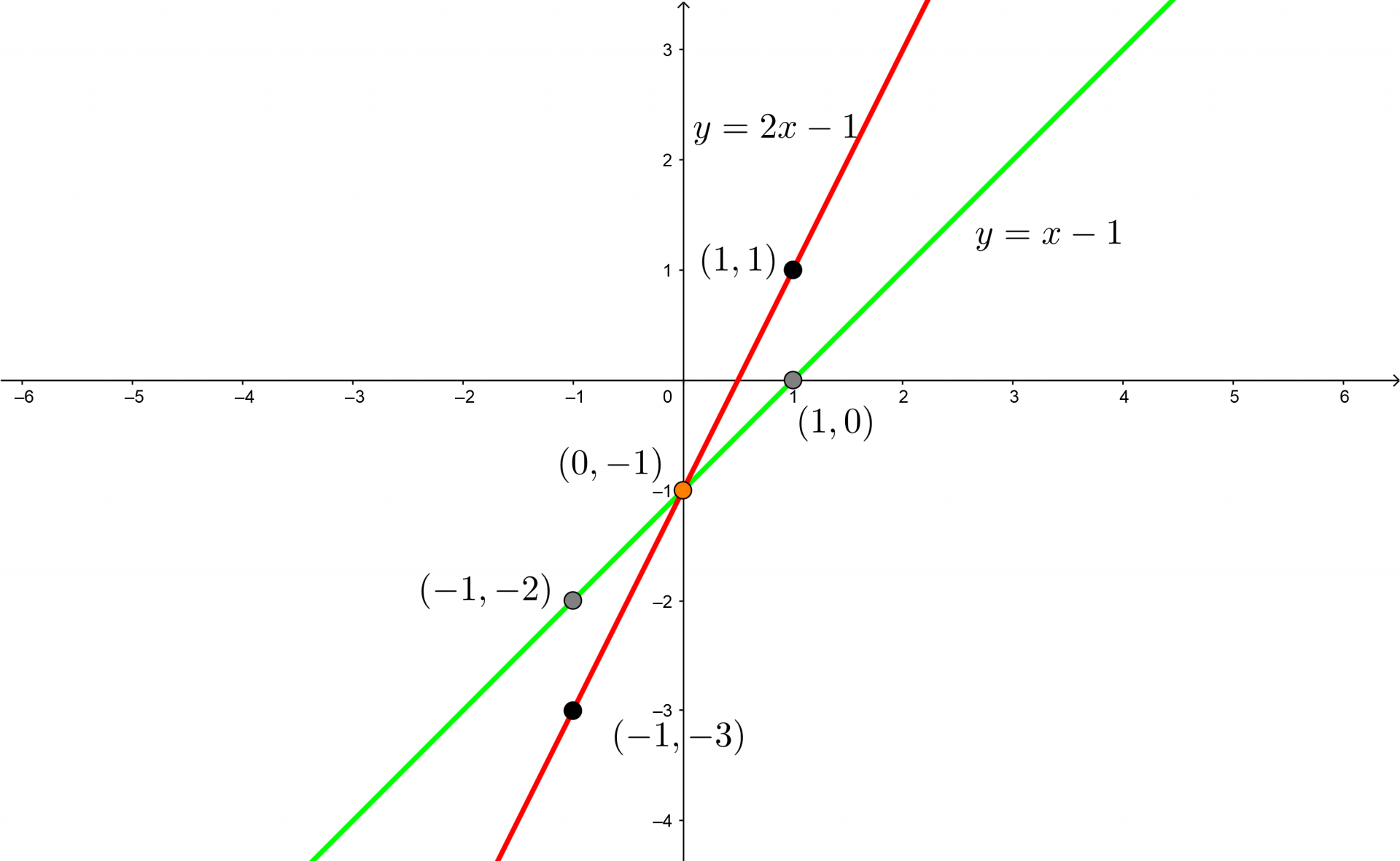 Ejercicios de sistemas de ecuaciones resuletos por metodo grafico