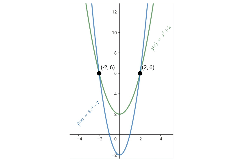 Puntos de intersección de funciones cuadráticas 