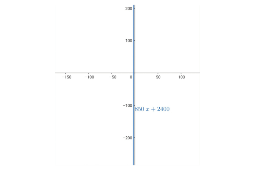 Representación gráfica de un problema lineal