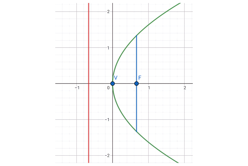ejercicios de la parabola