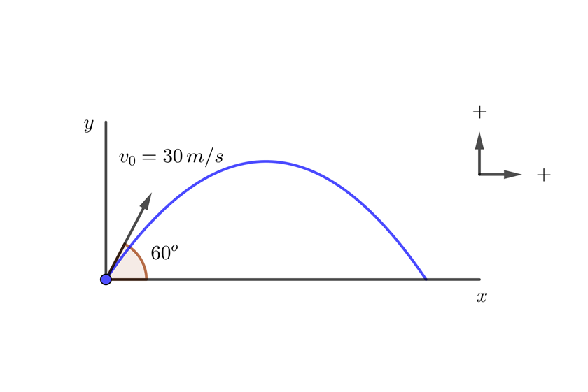 Tiro parabolico con velocidad inicial y angulo conocidos