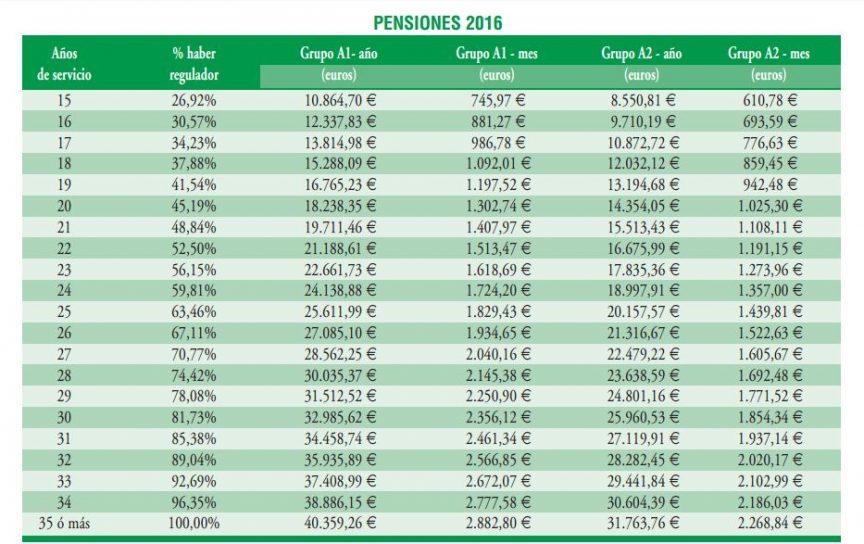 ¿Cuánto Cobrarás de Jubilación siendo Profesor Funcionario?