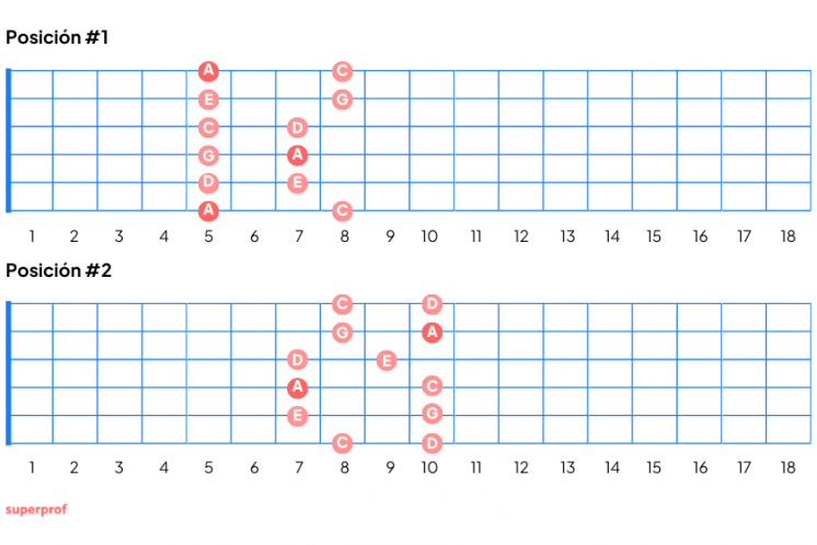 Saberlo Todo sobre la Escala Pentatónica en la Guitarra